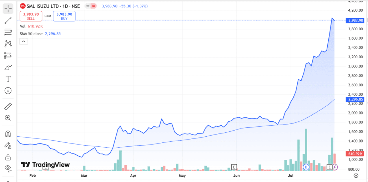 This Stock Has Risen Over 140% in Just One Month – Here's the Full Analysis