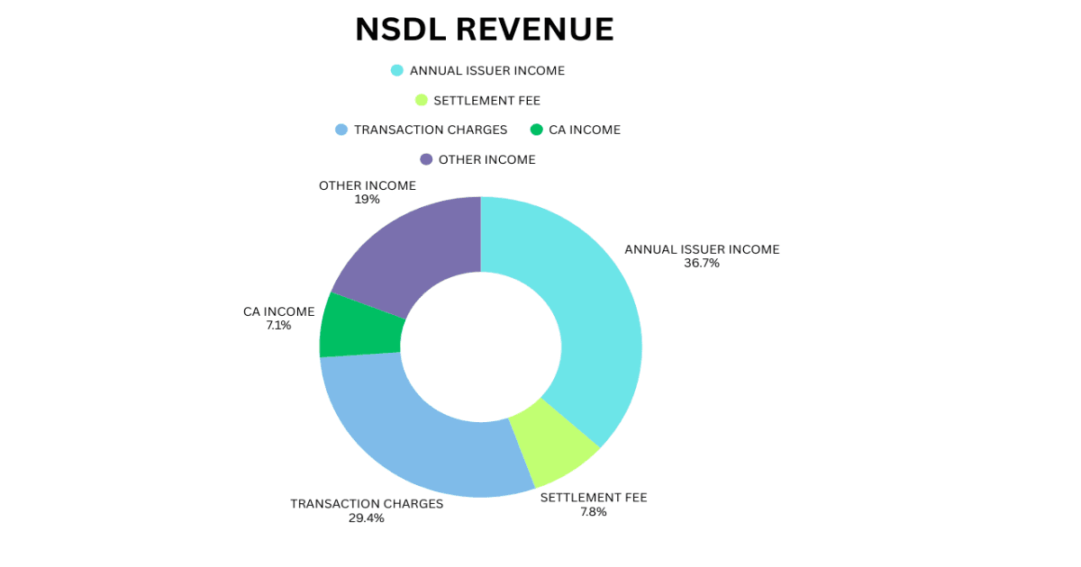 NSDL Business Model, Revenue, Expenses, and Future Outlook