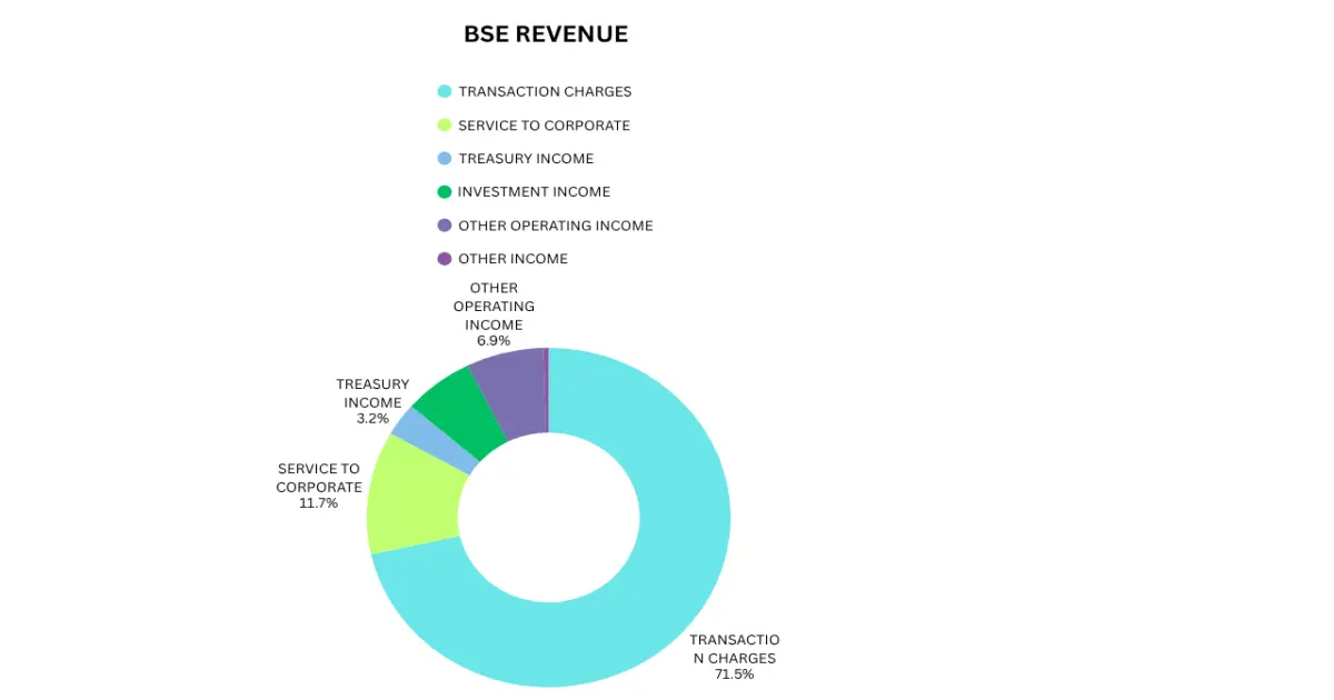 BSE Business Analysis Sustainability, High Valuation & Future Growth