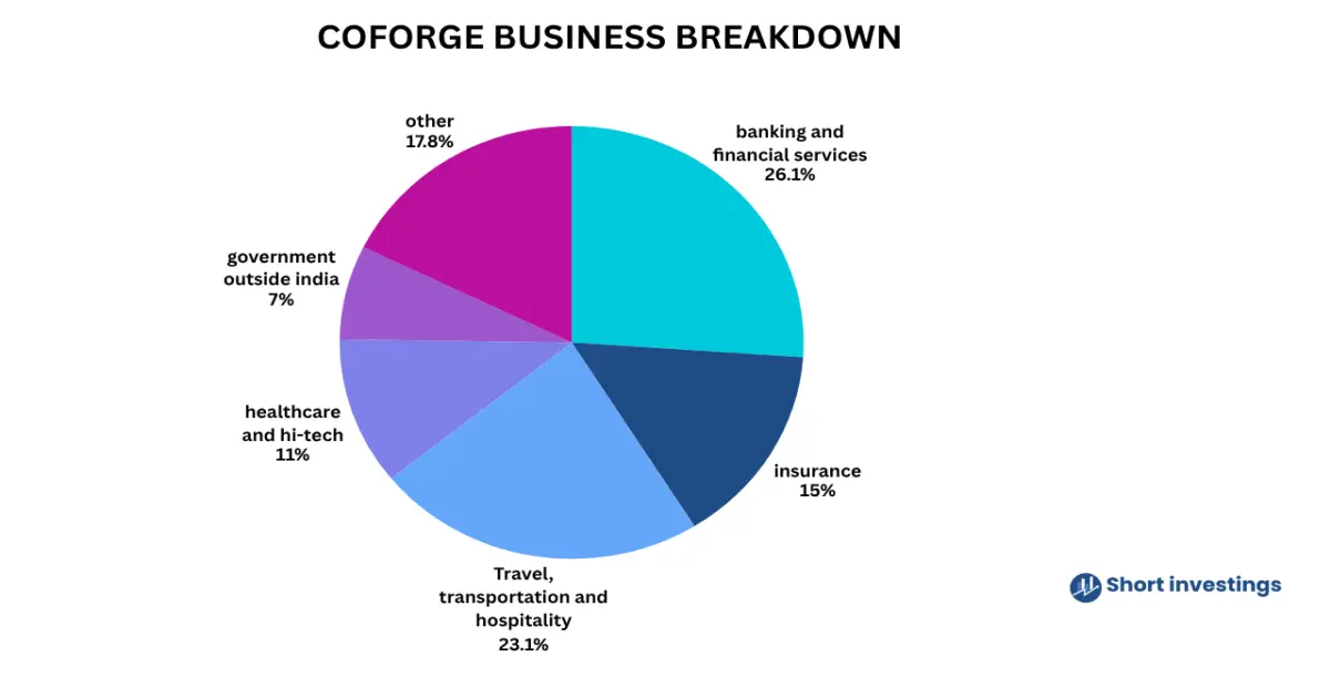 Coforge Business Analysis: How AI Is Driving Massive Growth for the Company